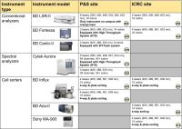 grid depicting instruments in core facilities